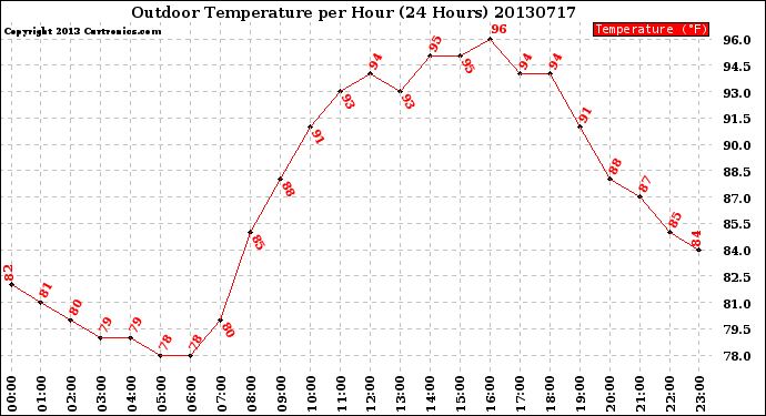 Milwaukee Weather Outdoor Temperature<br>per Hour<br>(24 Hours)