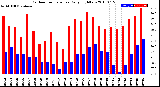 Milwaukee Weather Outdoor Temperature<br>Daily High/Low