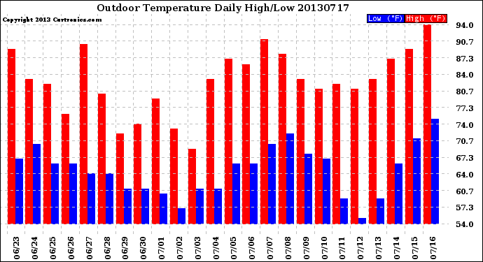 Milwaukee Weather Outdoor Temperature<br>Daily High/Low