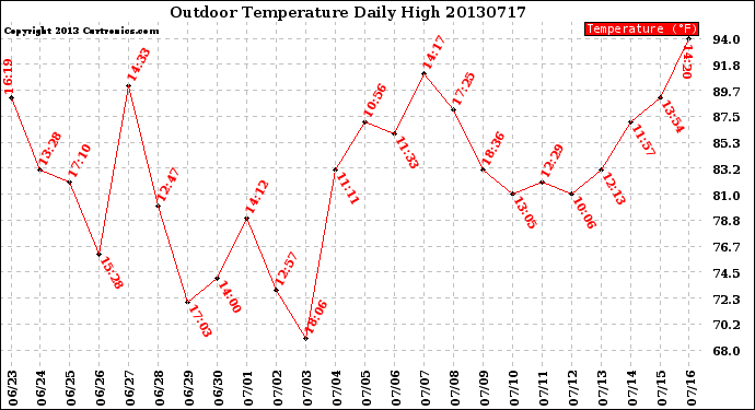 Milwaukee Weather Outdoor Temperature<br>Daily High