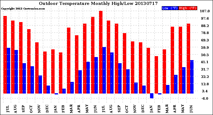 Milwaukee Weather Outdoor Temperature<br>Monthly High/Low