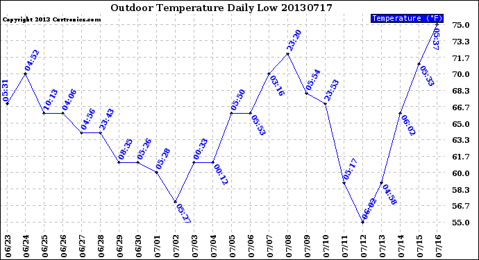 Milwaukee Weather Outdoor Temperature<br>Daily Low