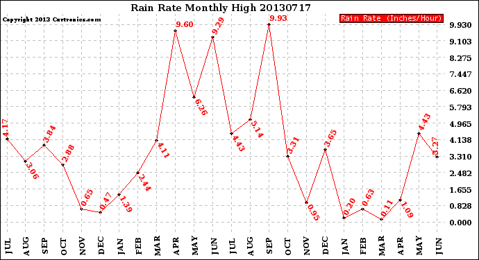 Milwaukee Weather Rain Rate<br>Monthly High