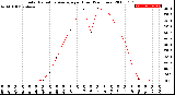 Milwaukee Weather Solar Radiation Average<br>per Hour<br>(24 Hours)