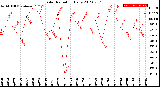 Milwaukee Weather Solar Radiation<br>Daily