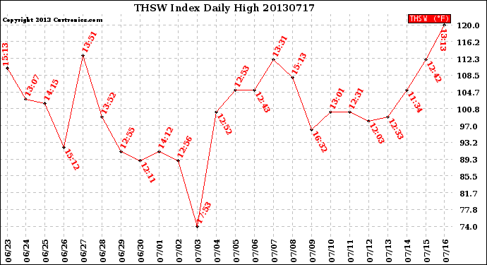 Milwaukee Weather THSW Index<br>Daily High