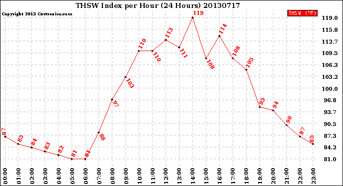 Milwaukee Weather THSW Index<br>per Hour<br>(24 Hours)