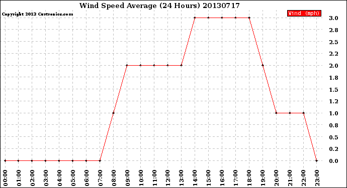 Milwaukee Weather Wind Speed<br>Average<br>(24 Hours)