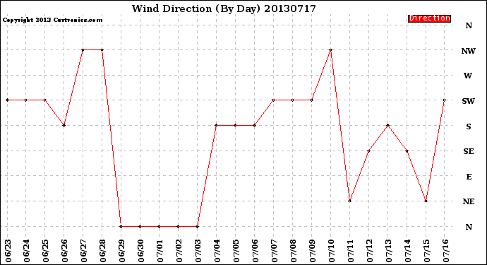 Milwaukee Weather Wind Direction<br>(By Day)