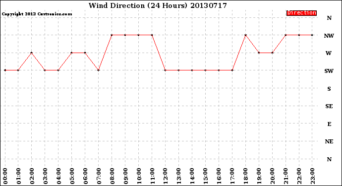 Milwaukee Weather Wind Direction<br>(24 Hours)