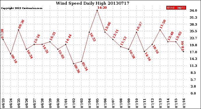 Milwaukee Weather Wind Speed<br>Daily High