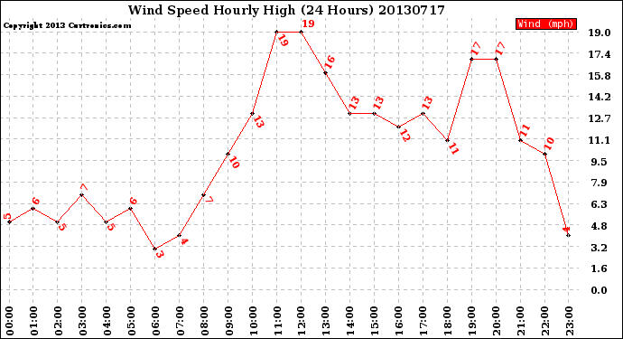 Milwaukee Weather Wind Speed<br>Hourly High<br>(24 Hours)