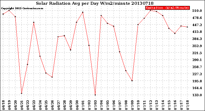 Milwaukee Weather Solar Radiation<br>Avg per Day W/m2/minute