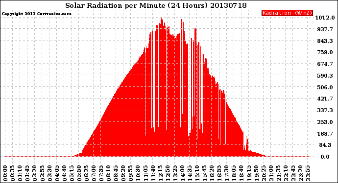 Milwaukee Weather Solar Radiation<br>per Minute<br>(24 Hours)