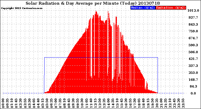 Milwaukee Weather Solar Radiation<br>& Day Average<br>per Minute<br>(Today)