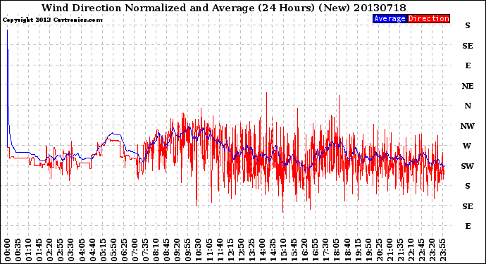 Milwaukee Weather Wind Direction<br>Normalized and Average<br>(24 Hours) (New)