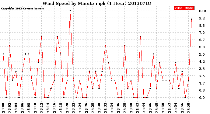 Milwaukee Weather Wind Speed<br>by Minute mph<br>(1 Hour)