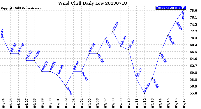 Milwaukee Weather Wind Chill<br>Daily Low