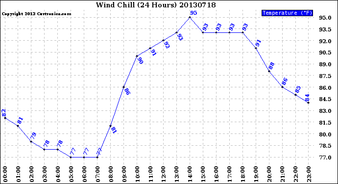 Milwaukee Weather Wind Chill<br>(24 Hours)