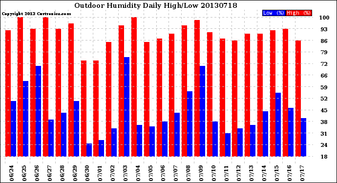 Milwaukee Weather Outdoor Humidity<br>Daily High/Low