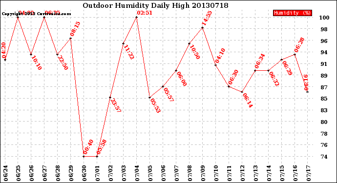 Milwaukee Weather Outdoor Humidity<br>Daily High