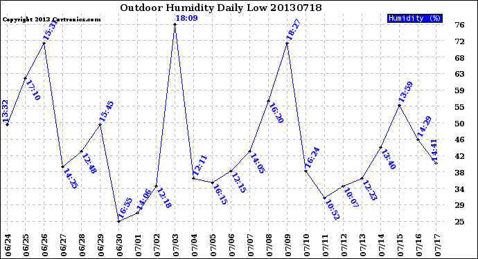 Milwaukee Weather Outdoor Humidity<br>Daily Low