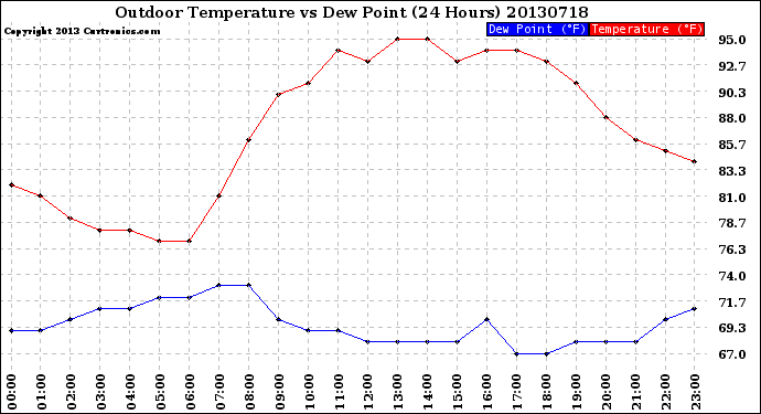 Milwaukee Weather Outdoor Temperature<br>vs Dew Point<br>(24 Hours)