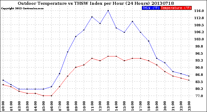 Milwaukee Weather Outdoor Temperature<br>vs THSW Index<br>per Hour<br>(24 Hours)