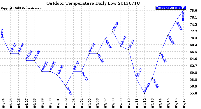 Milwaukee Weather Outdoor Temperature<br>Daily Low