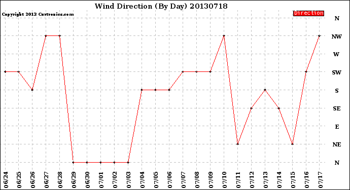 Milwaukee Weather Wind Direction<br>(By Day)