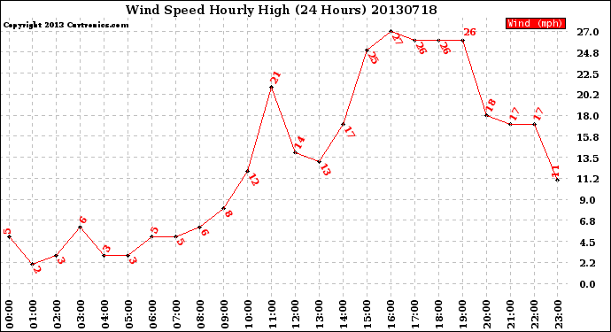 Milwaukee Weather Wind Speed<br>Hourly High<br>(24 Hours)