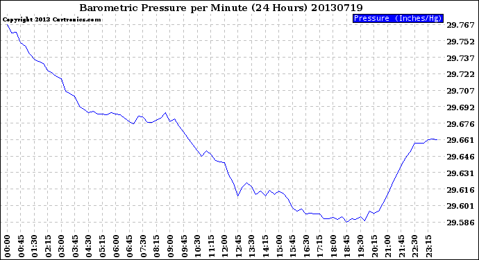 Milwaukee Weather Barometric Pressure<br>per Minute<br>(24 Hours)