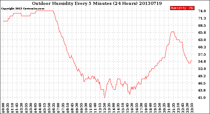 Milwaukee Weather Outdoor Humidity<br>Every 5 Minutes<br>(24 Hours)