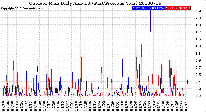 Milwaukee Weather Outdoor Rain<br>Daily Amount<br>(Past/Previous Year)