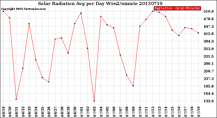 Milwaukee Weather Solar Radiation<br>Avg per Day W/m2/minute