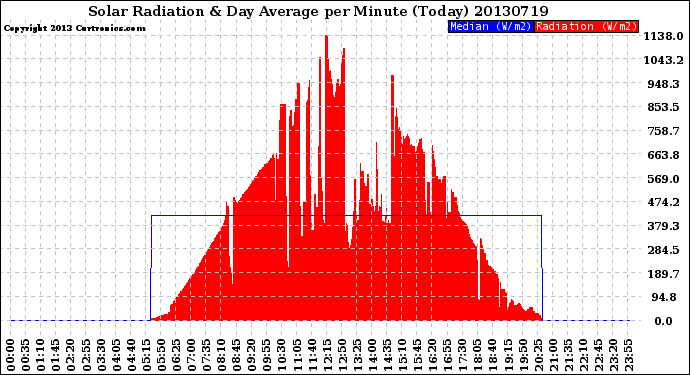 Milwaukee Weather Solar Radiation<br>& Day Average<br>per Minute<br>(Today)