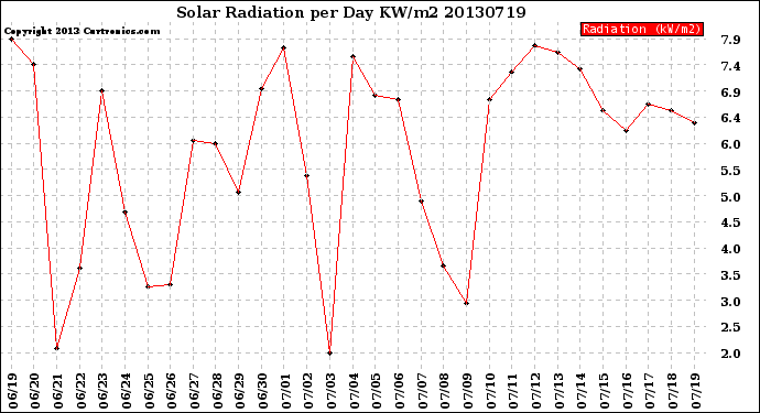 Milwaukee Weather Solar Radiation<br>per Day KW/m2