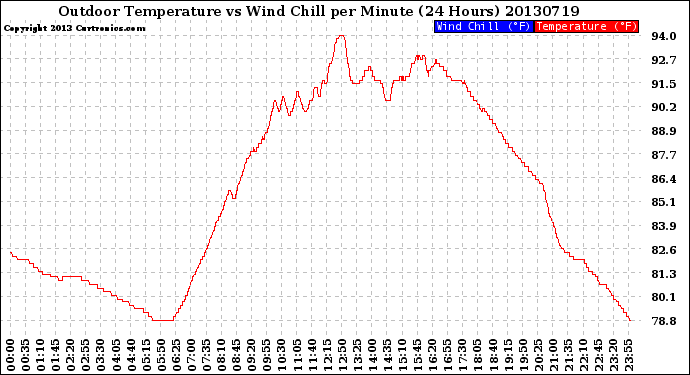 Milwaukee Weather Outdoor Temperature<br>vs Wind Chill<br>per Minute<br>(24 Hours)