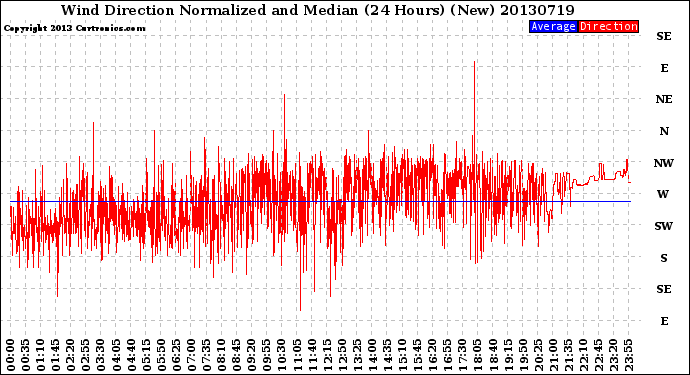 Milwaukee Weather Wind Direction<br>Normalized and Median<br>(24 Hours) (New)