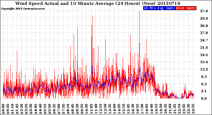 Milwaukee Weather Wind Speed<br>Actual and 10 Minute<br>Average<br>(24 Hours) (New)