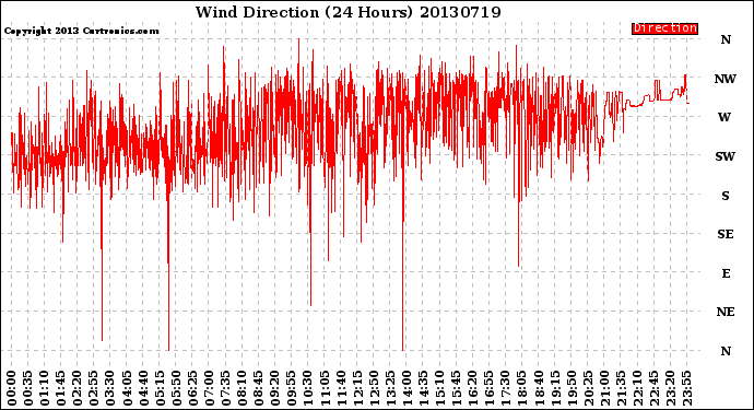 Milwaukee Weather Wind Direction<br>(24 Hours)