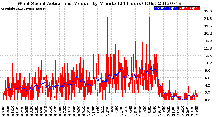 Milwaukee Weather Wind Speed<br>Actual and Median<br>by Minute<br>(24 Hours) (Old)