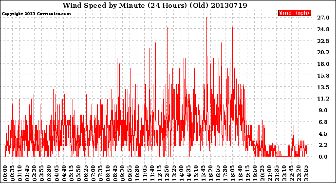 Milwaukee Weather Wind Speed<br>by Minute<br>(24 Hours) (Old)