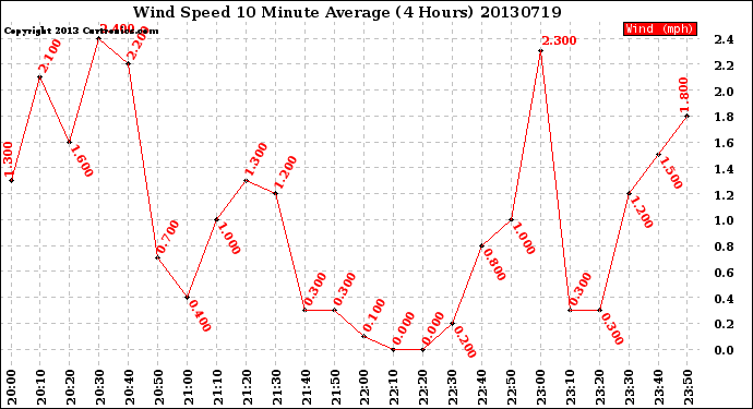 Milwaukee Weather Wind Speed<br>10 Minute Average<br>(4 Hours)