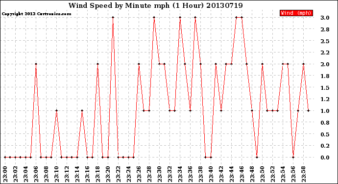 Milwaukee Weather Wind Speed<br>by Minute mph<br>(1 Hour)