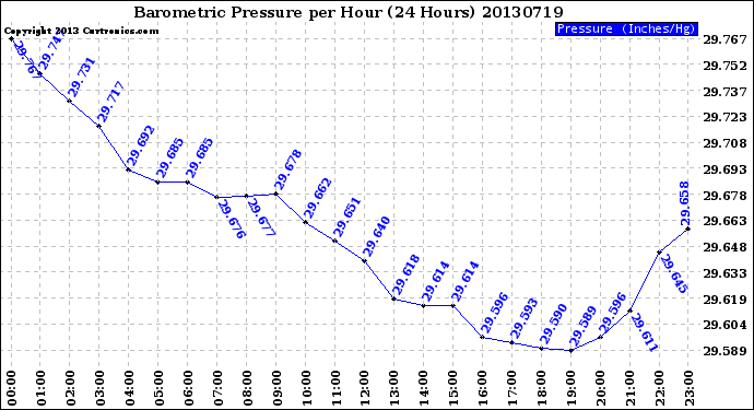 Milwaukee Weather Barometric Pressure<br>per Hour<br>(24 Hours)