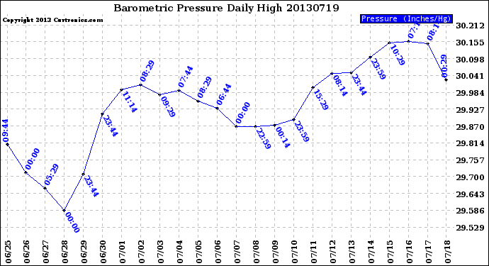 Milwaukee Weather Barometric Pressure<br>Daily High