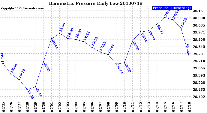 Milwaukee Weather Barometric Pressure<br>Daily Low