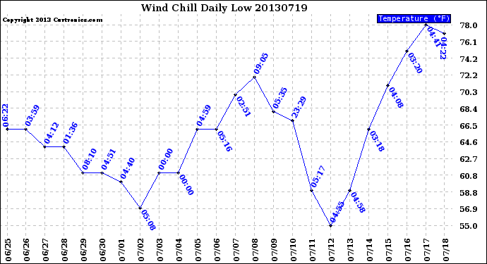 Milwaukee Weather Wind Chill<br>Daily Low