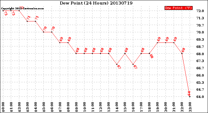 Milwaukee Weather Dew Point<br>(24 Hours)